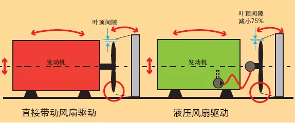 液壓風扇驅動系統(tǒng)在中東版大巴車上的應用