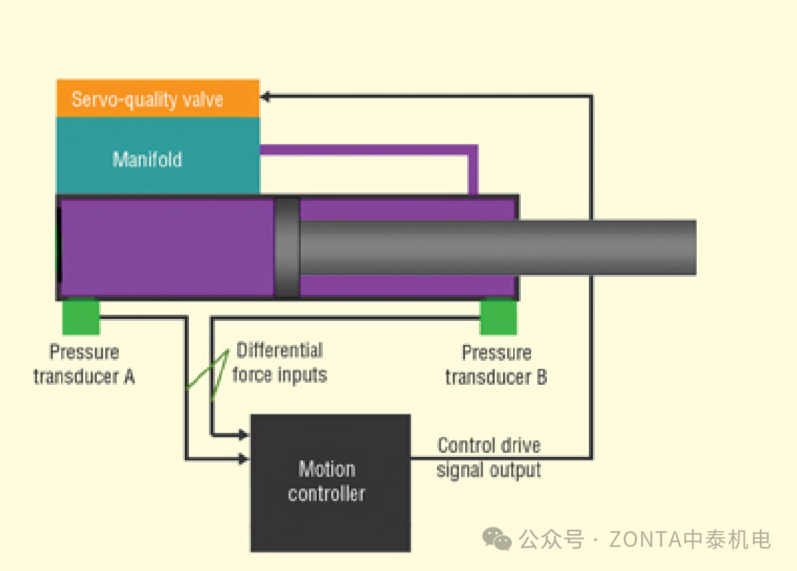 壓力傳感器：在運(yùn)動(dòng)控制系統(tǒng)中，用以提高精度和可靠性