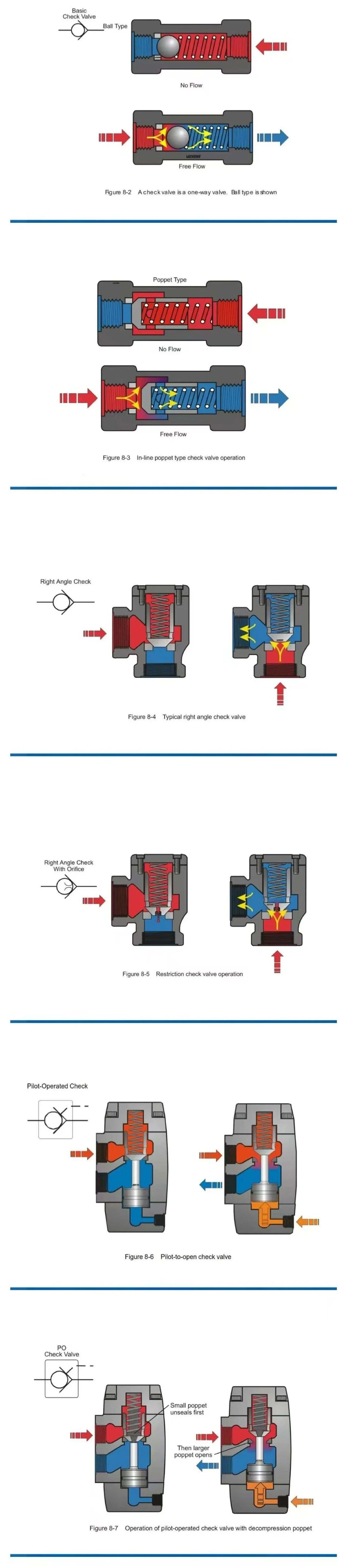 單向閥、液壓鎖、電磁（液）方向閥等原理圖片解釋